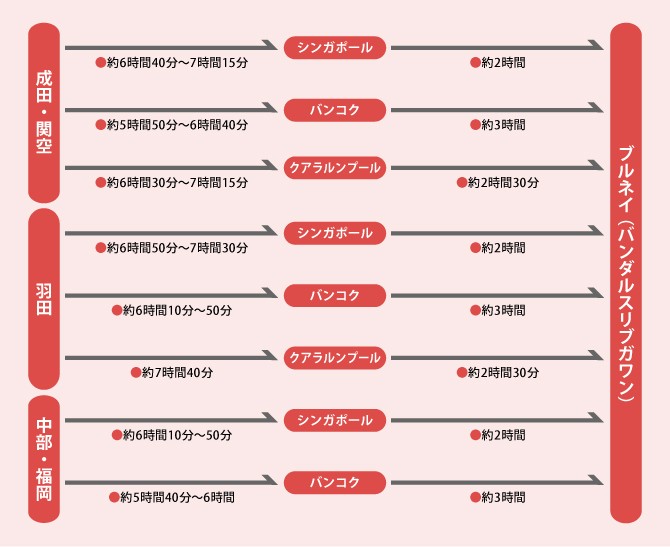 ブルネイへのフライト情報