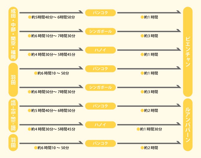 ラオスへのアクセス情報