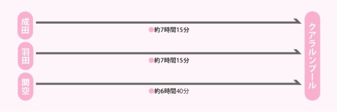マレーシアへのアクセス情報