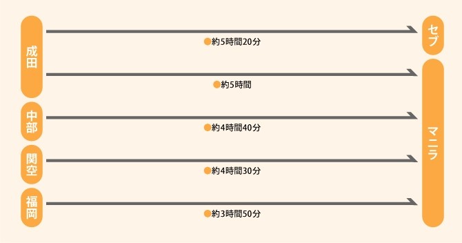 フィリピンへのアクセス情報